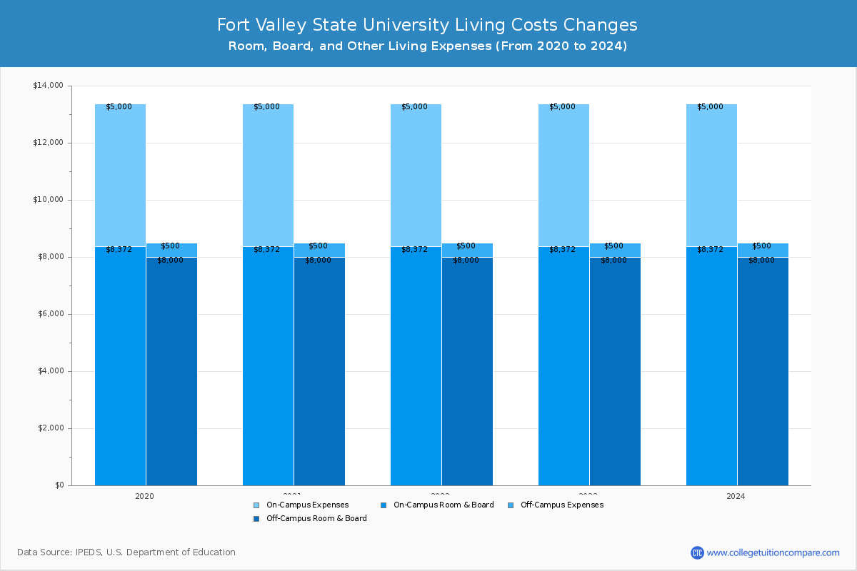 Fort Valley State University - Room and Board Coost Chart