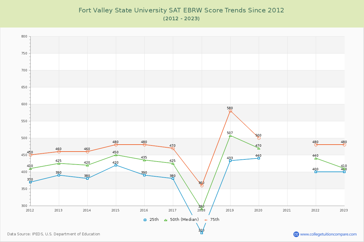 Fort Valley State University SAT EBRW (Evidence-Based Reading and Writing) Trends Chart