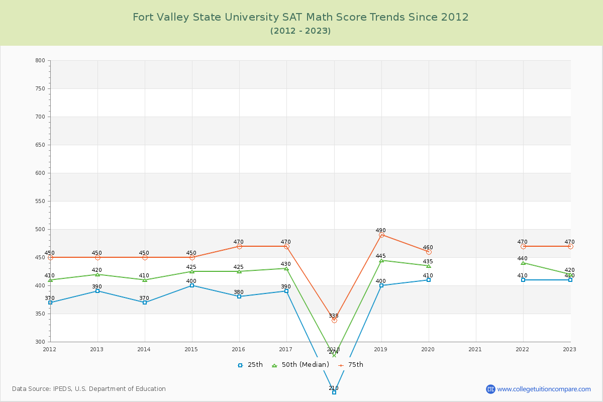 Fort Valley State University SAT Math Score Trends Chart