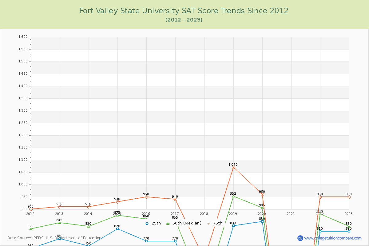 Fort Valley State University SAT Score Trends Chart