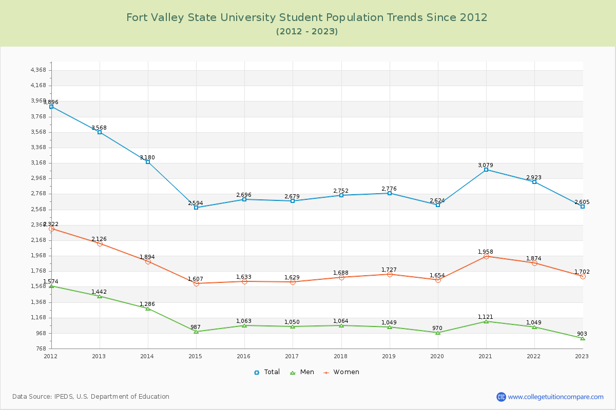 Fort Valley State University Enrollment Trends Chart