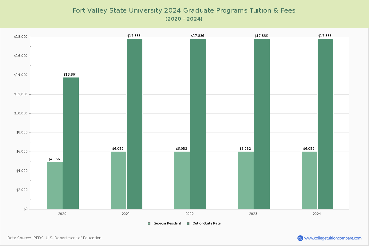Fort Valley State University - Graduate Tuition Chart