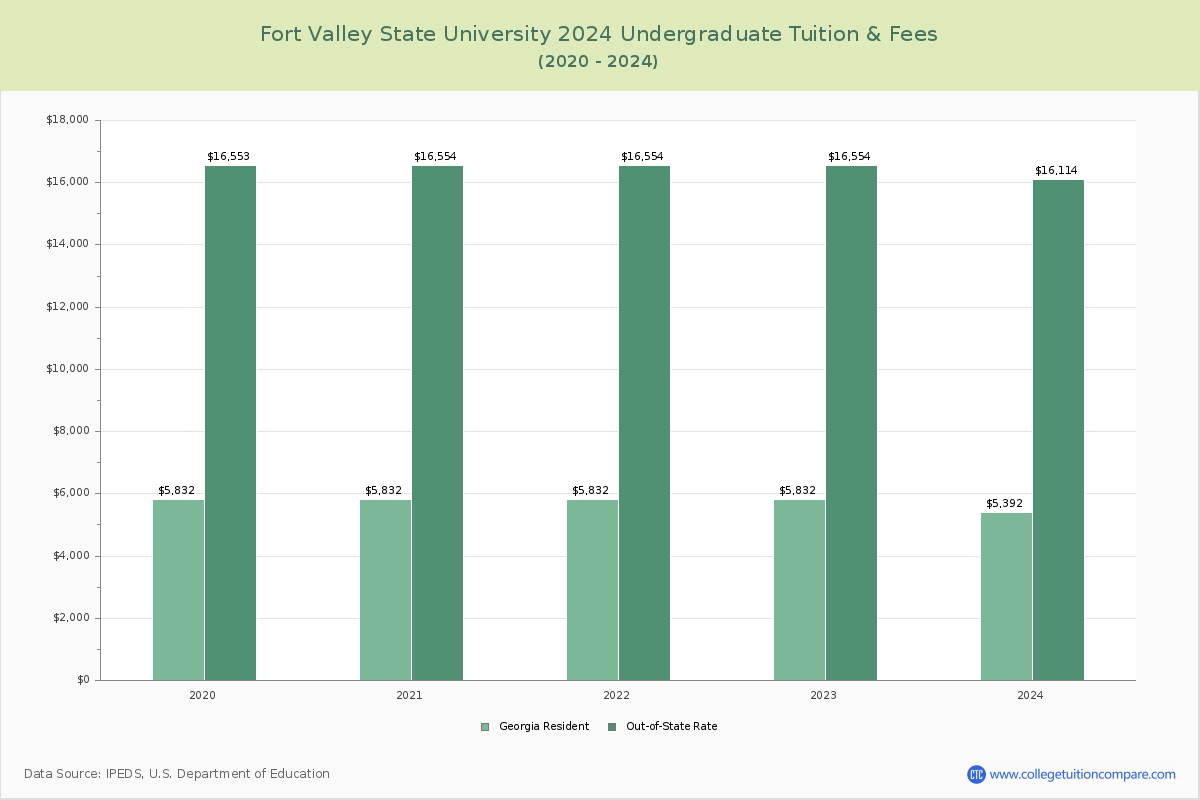 Fort Valley State University - Undergraduate Tuition Chart