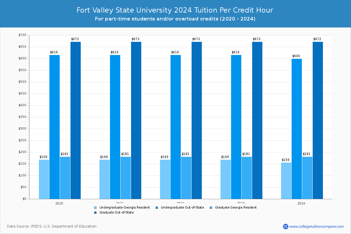 Fort Valley State University - Tuition per Credit Hour