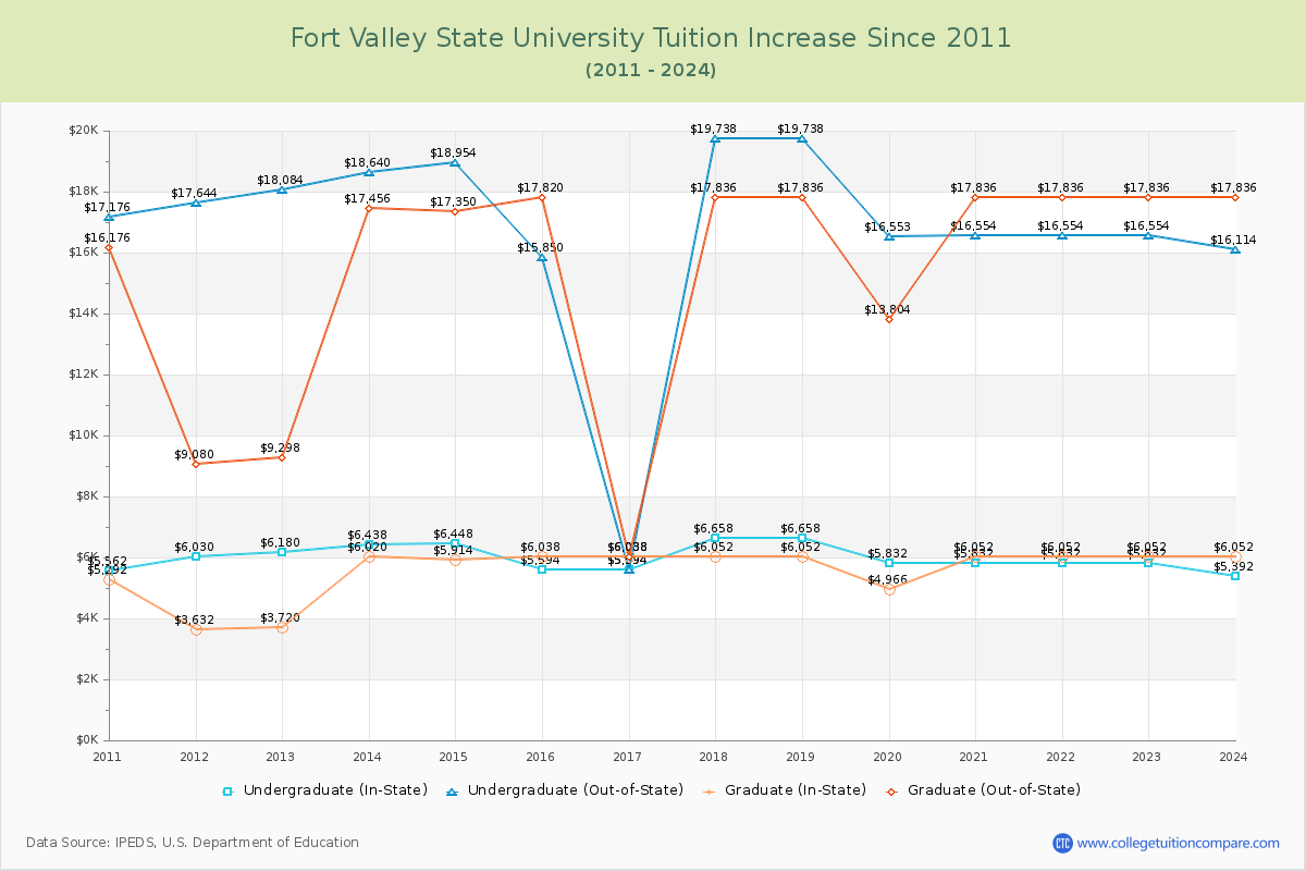 Fort Valley State University Tuition & Fees Changes Chart