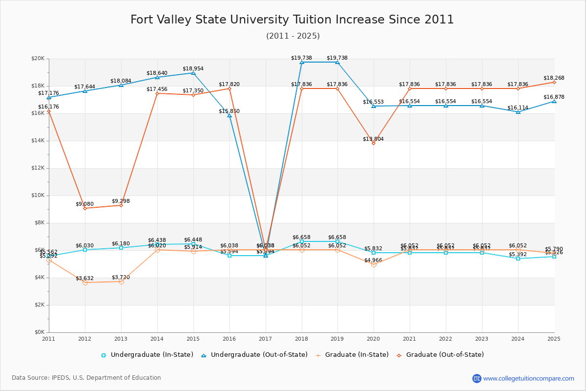 Fort Valley State University Tuition & Fees Changes Chart