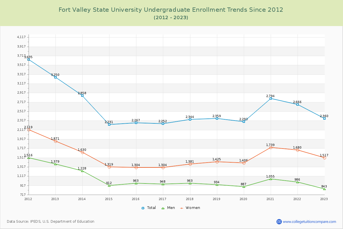 Fort Valley State University Undergraduate Enrollment Trends Chart