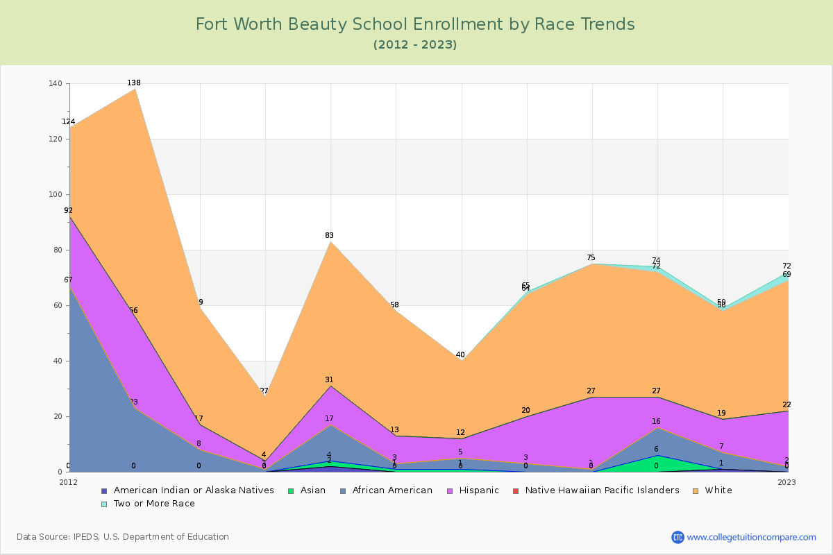 Fort Worth Beauty School Enrollment by Race Trends Chart