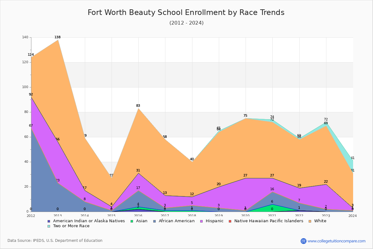 Fort Worth Beauty School Enrollment by Race Trends Chart