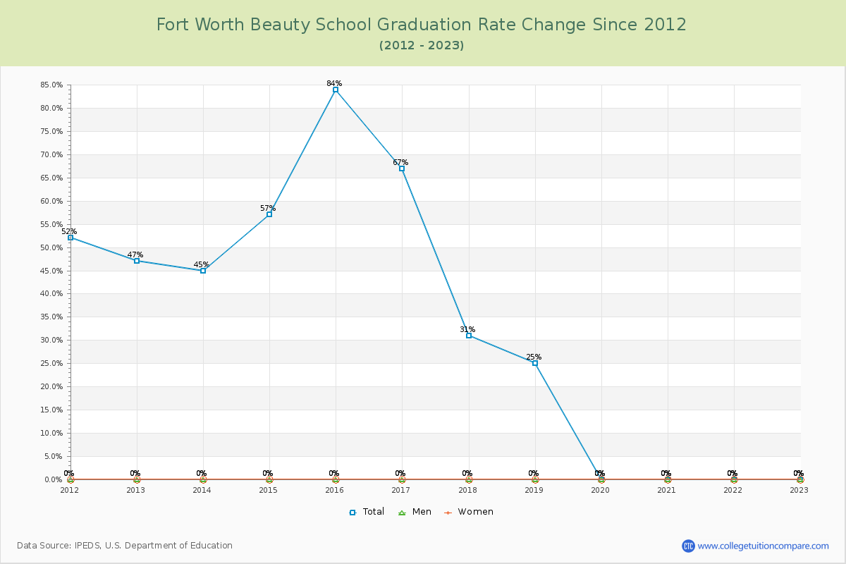 Fort Worth Beauty School Graduation Rate Changes Chart