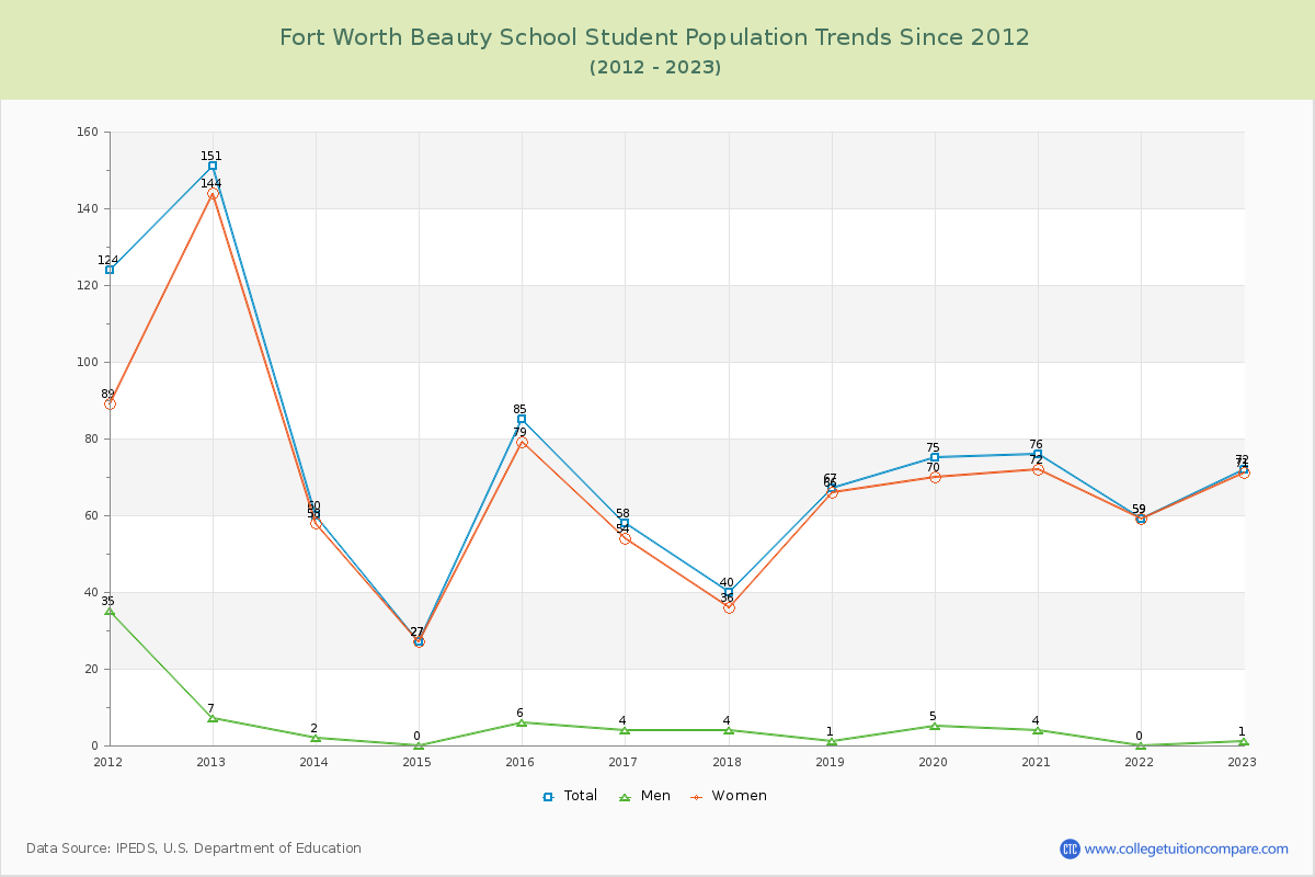 Fort Worth Beauty School Enrollment Trends Chart