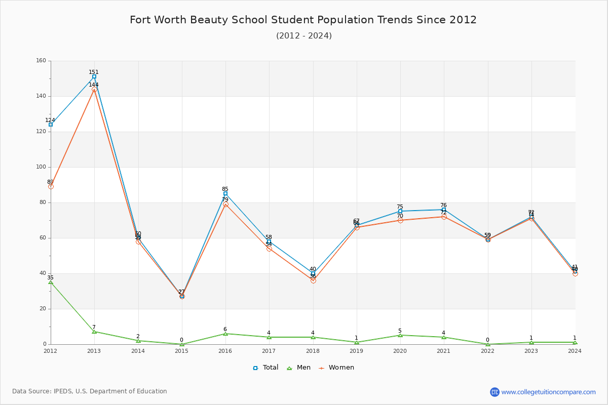Fort Worth Beauty School Enrollment Trends Chart