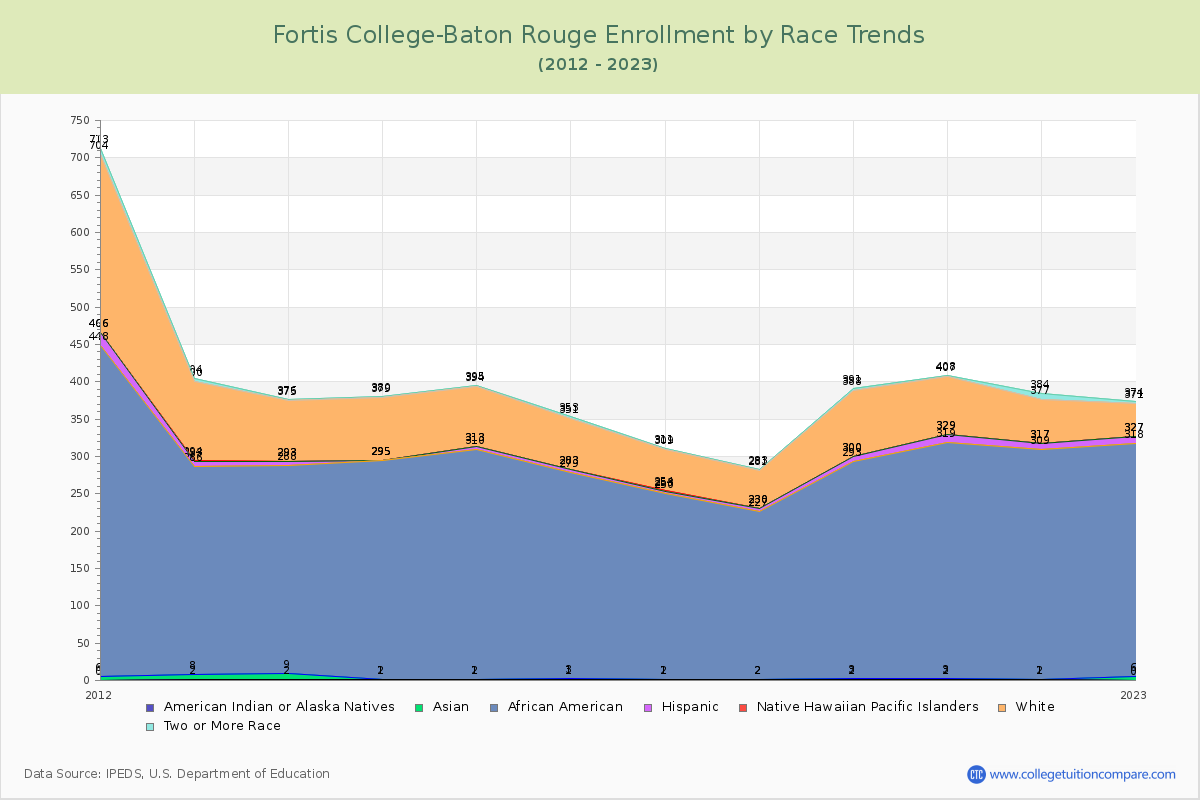 Fortis College-Baton Rouge Enrollment by Race Trends Chart
