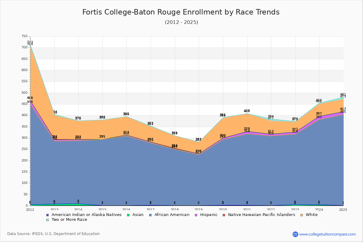 Fortis College-Baton Rouge Enrollment by Race Trends Chart