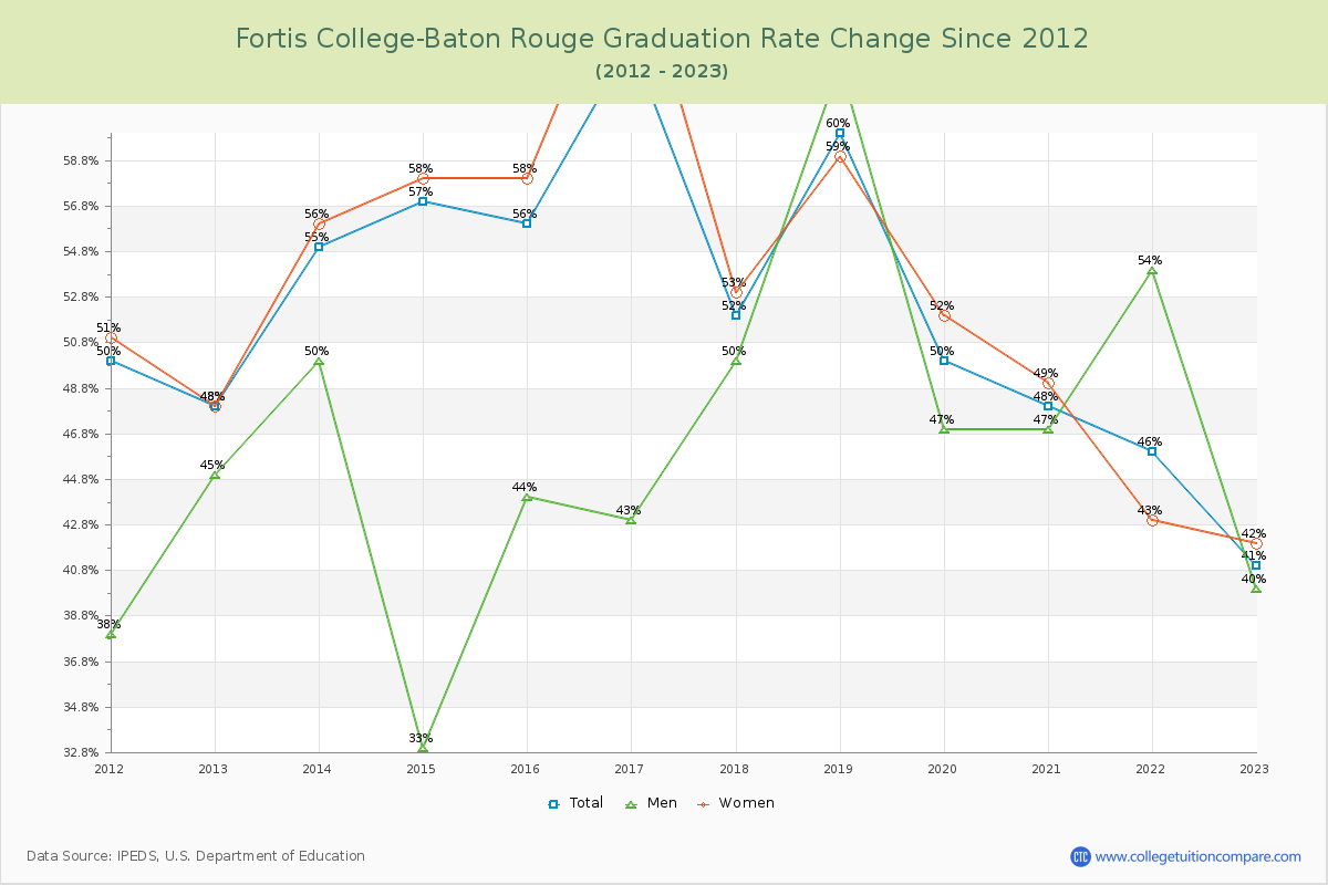 Fortis College-Baton Rouge Graduation Rate Changes Chart