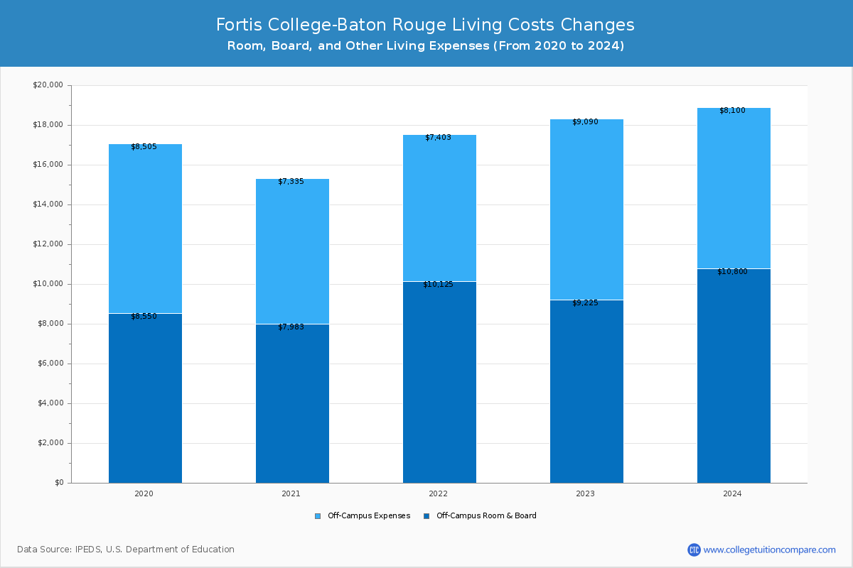 Fortis College-Baton Rouge - Room and Board Coost Chart