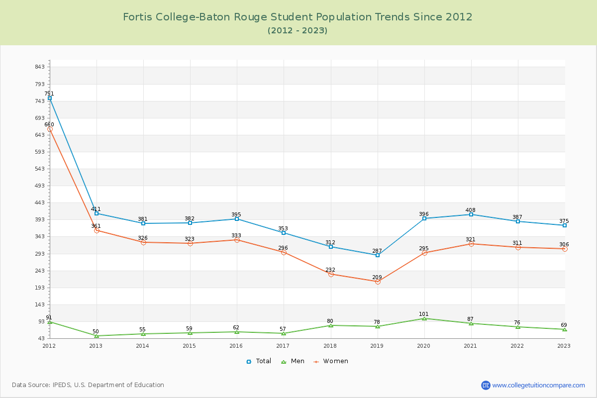 Fortis College-Baton Rouge Enrollment Trends Chart