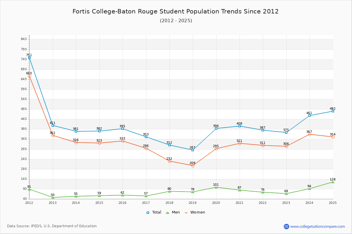 Fortis College-Baton Rouge Enrollment Trends Chart