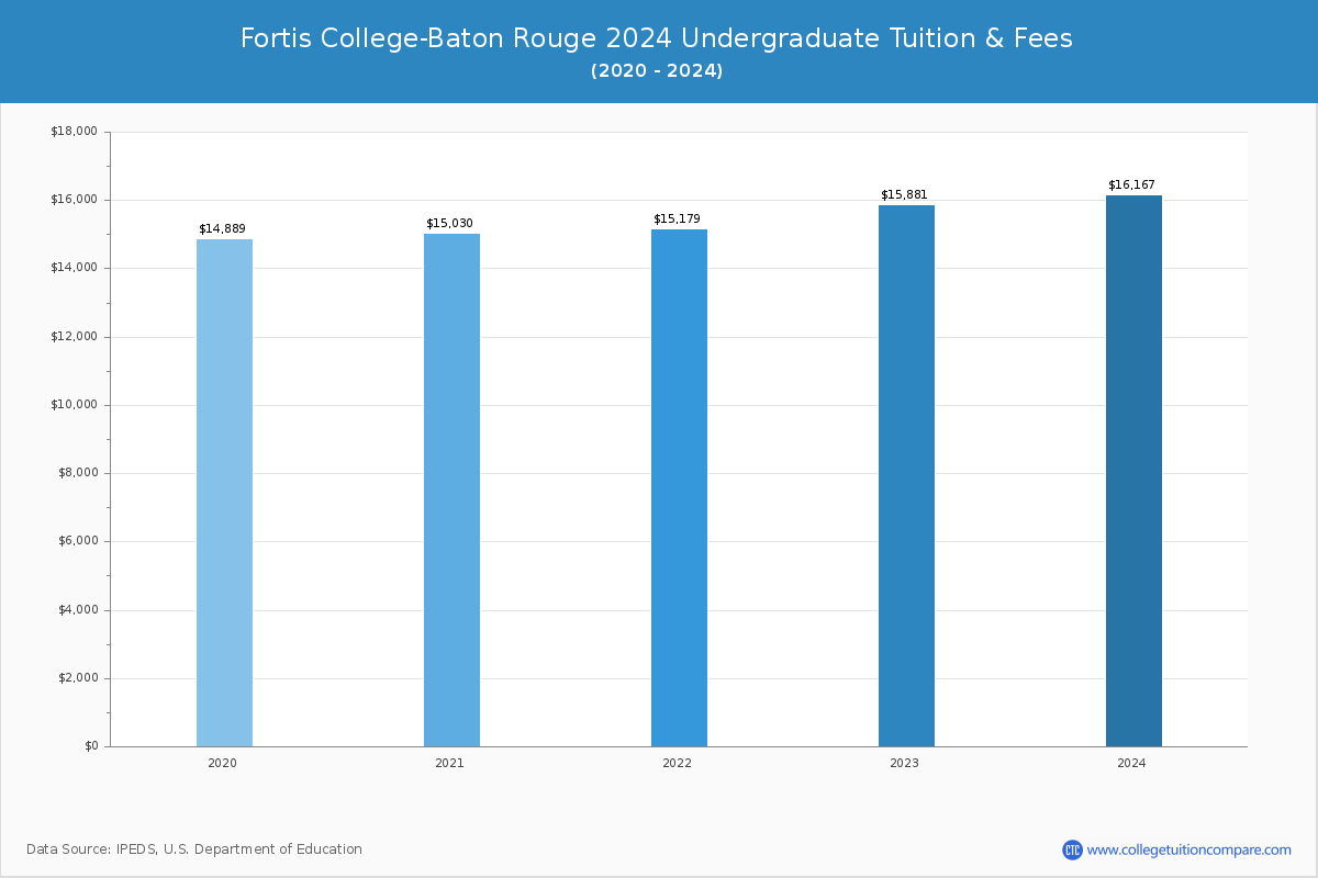Fortis College-Baton Rouge - Undergraduate Tuition Chart