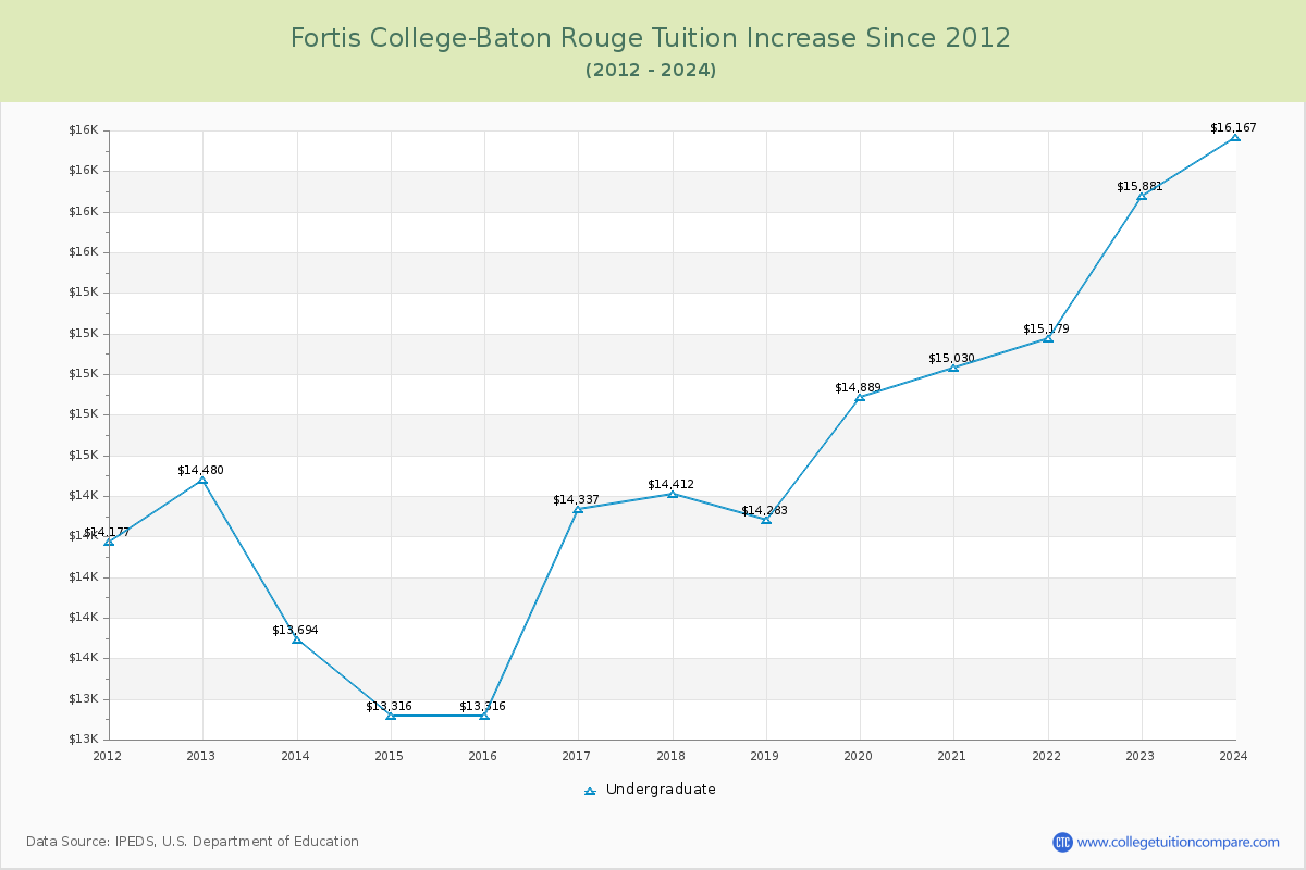 Fortis College-Baton Rouge Tuition & Fees Changes Chart