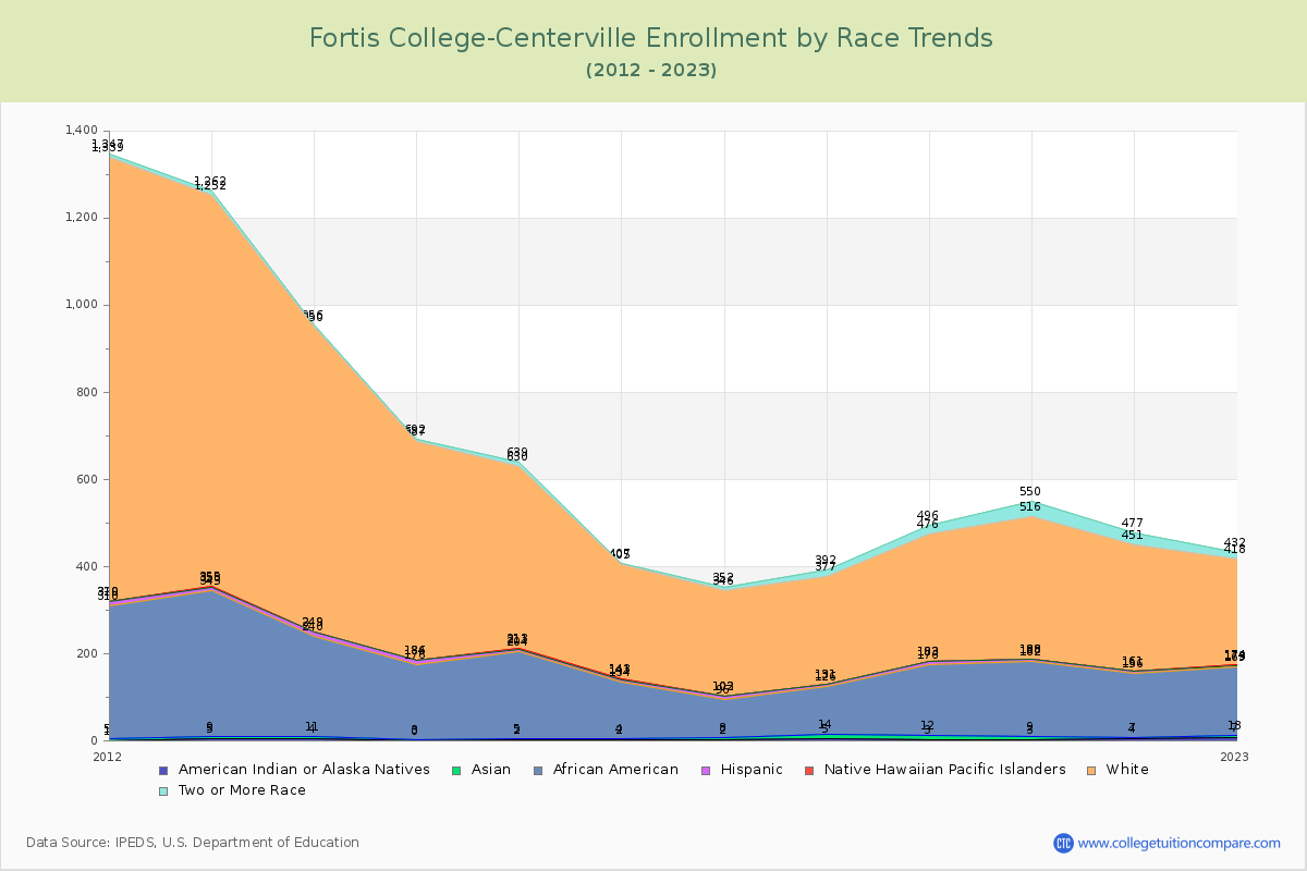 Fortis College-Centerville Enrollment by Race Trends Chart