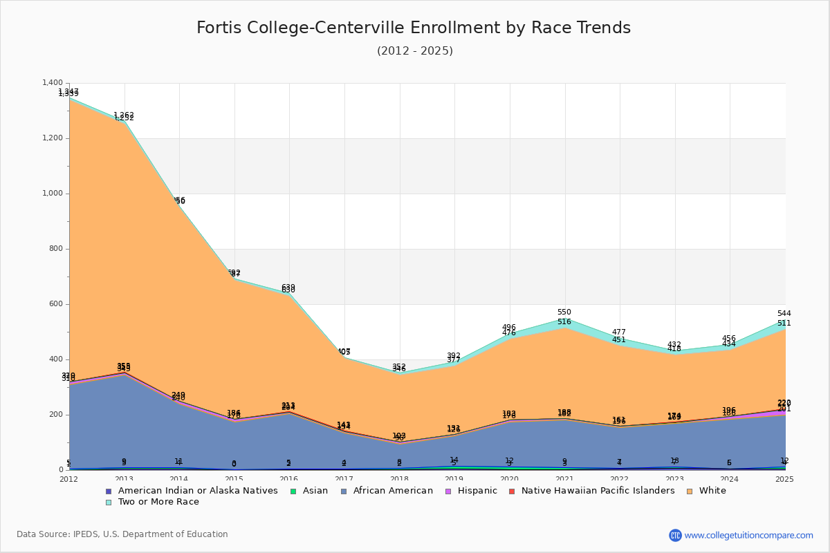 Fortis College-Centerville Enrollment by Race Trends Chart
