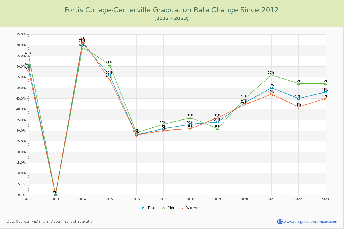 Fortis College-Centerville Graduation Rate Changes Chart