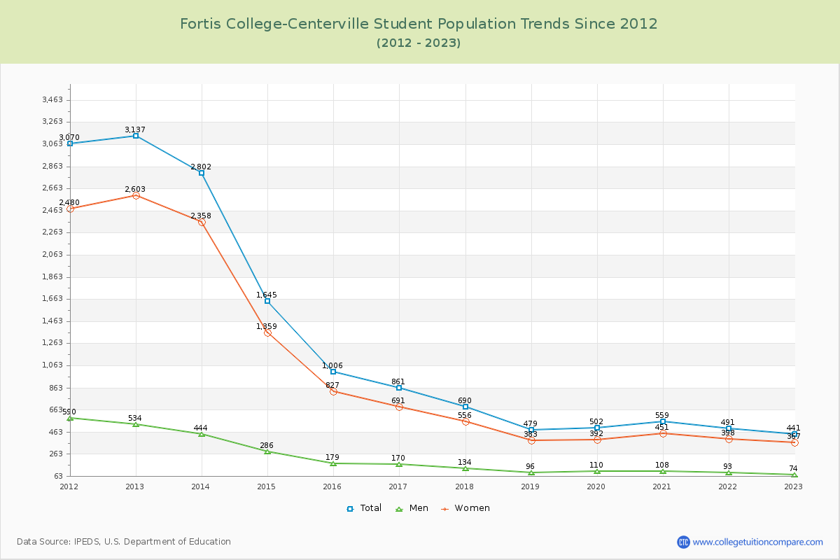 Fortis College-Centerville Enrollment Trends Chart