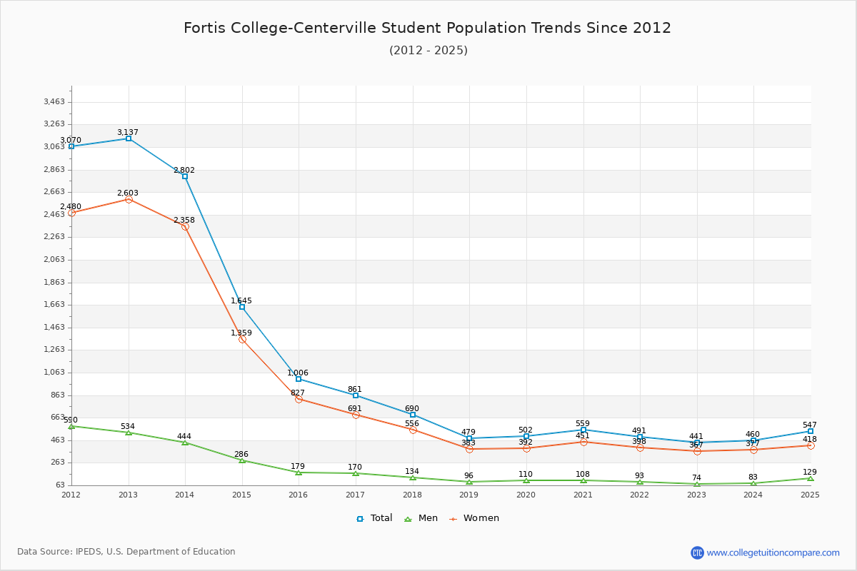 Fortis College-Centerville Enrollment Trends Chart