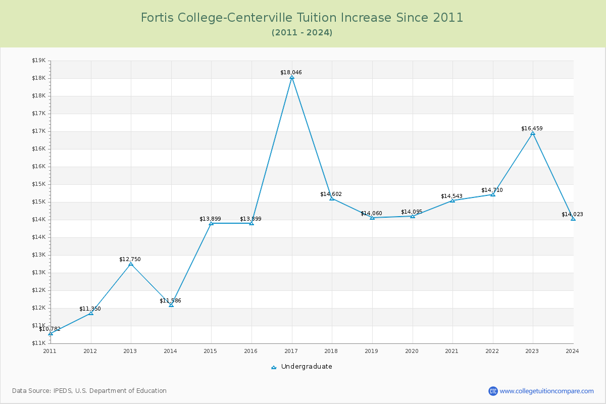 Fortis College-Centerville Tuition & Fees Changes Chart