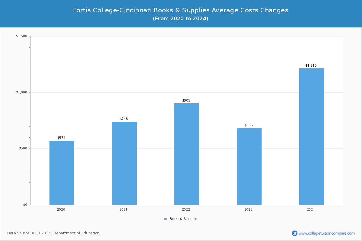 Fortis College-Cincinnati - Books and Supplies Costs
