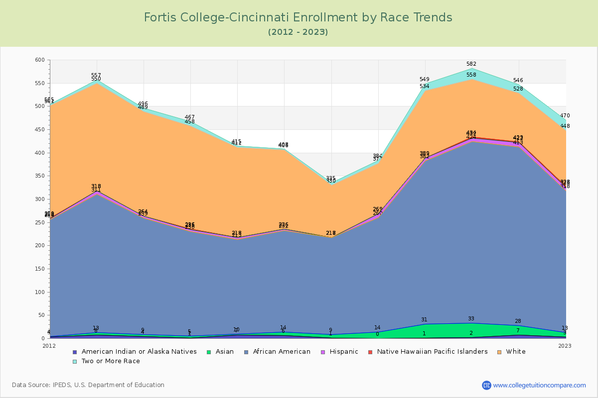 Fortis College-Cincinnati Enrollment by Race Trends Chart