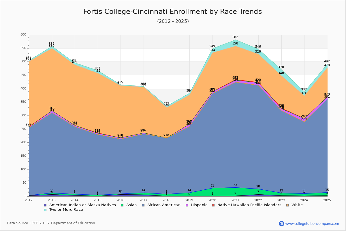 Fortis College-Cincinnati Enrollment by Race Trends Chart