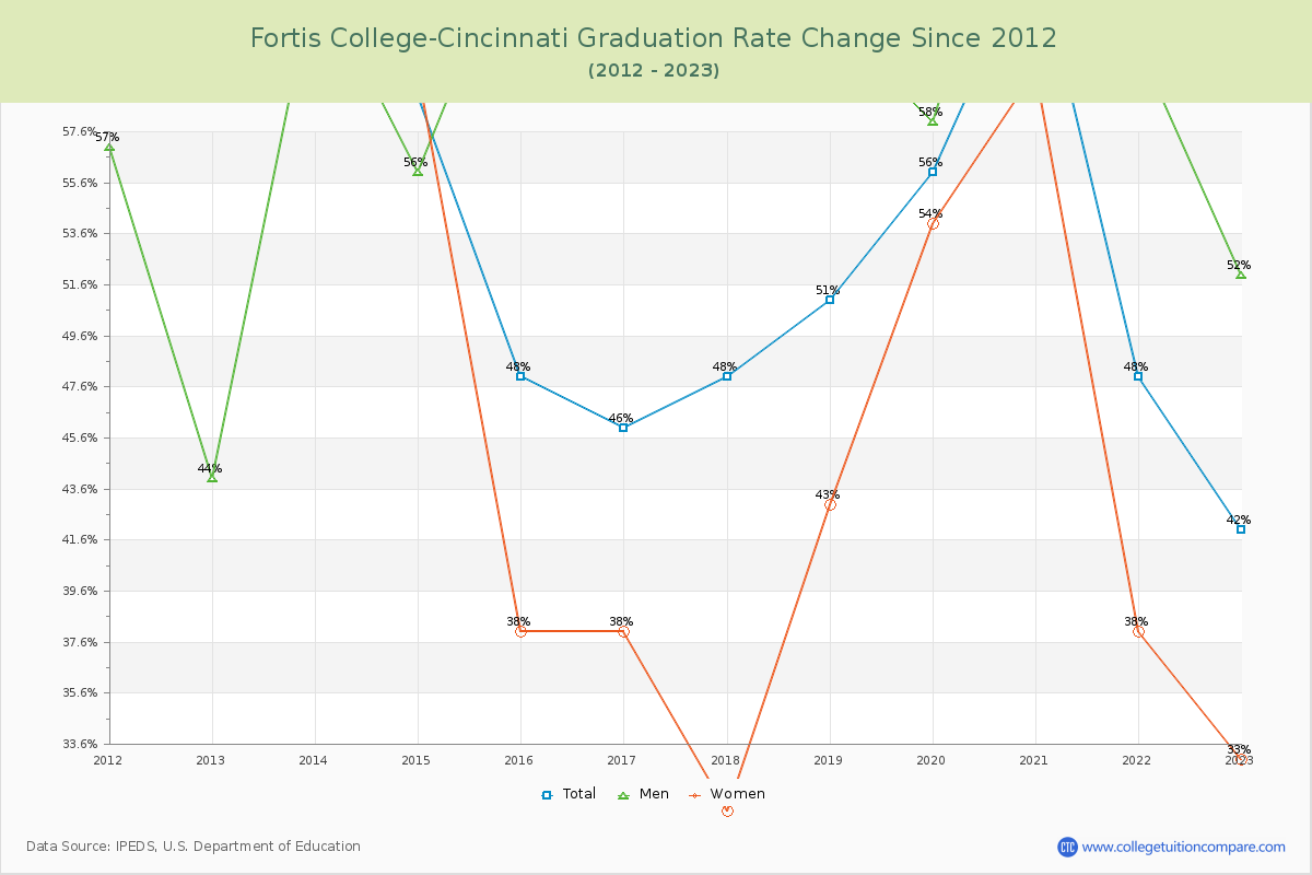 Fortis College-Cincinnati Graduation Rate Changes Chart
