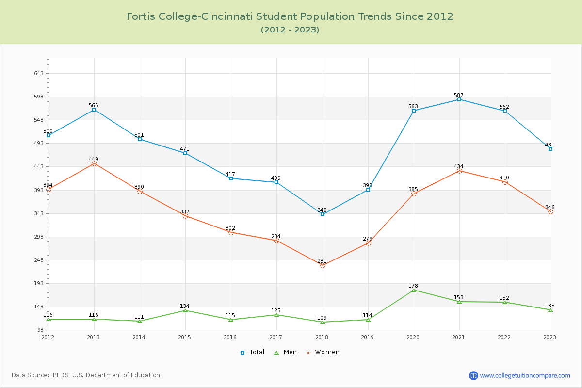 Fortis College-Cincinnati Enrollment Trends Chart
