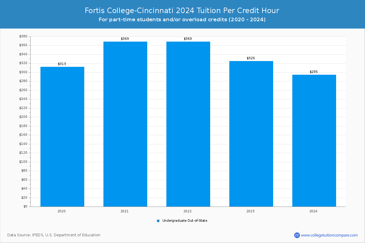 Fortis College-Cincinnati - Tuition per Credit Hour