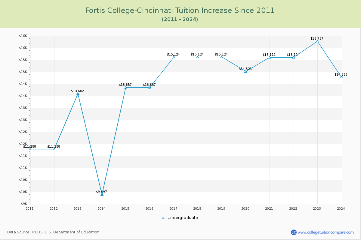 Fortis College-Cincinnati Tuition & Fees Changes Chart