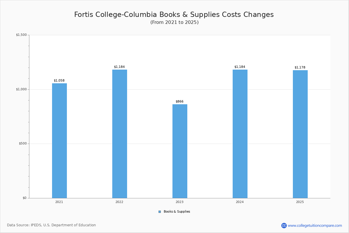 Fortis College-Columbia - Tuition & Fees, Net Price