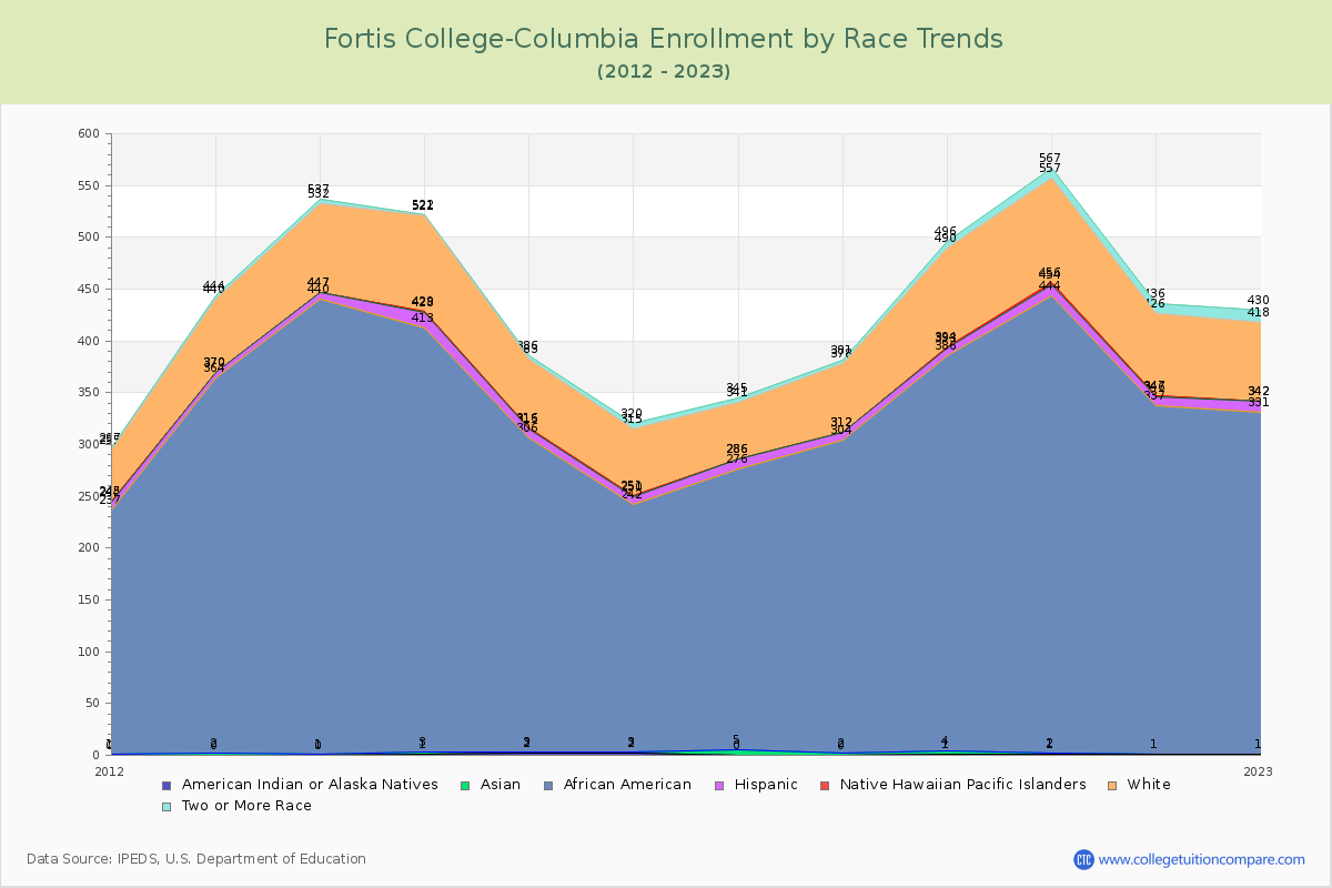Fortis College-Columbia Enrollment by Race Trends Chart