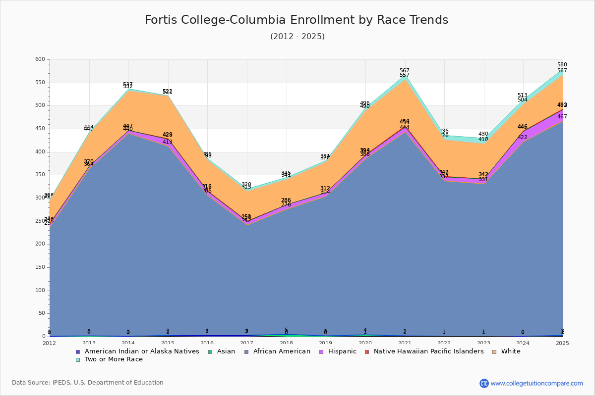 Fortis College-Columbia Enrollment by Race Trends Chart
