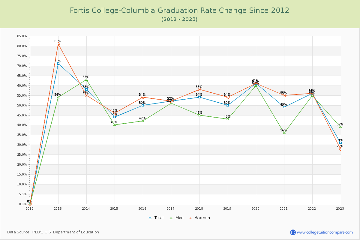Fortis College-Columbia Graduation Rate Changes Chart