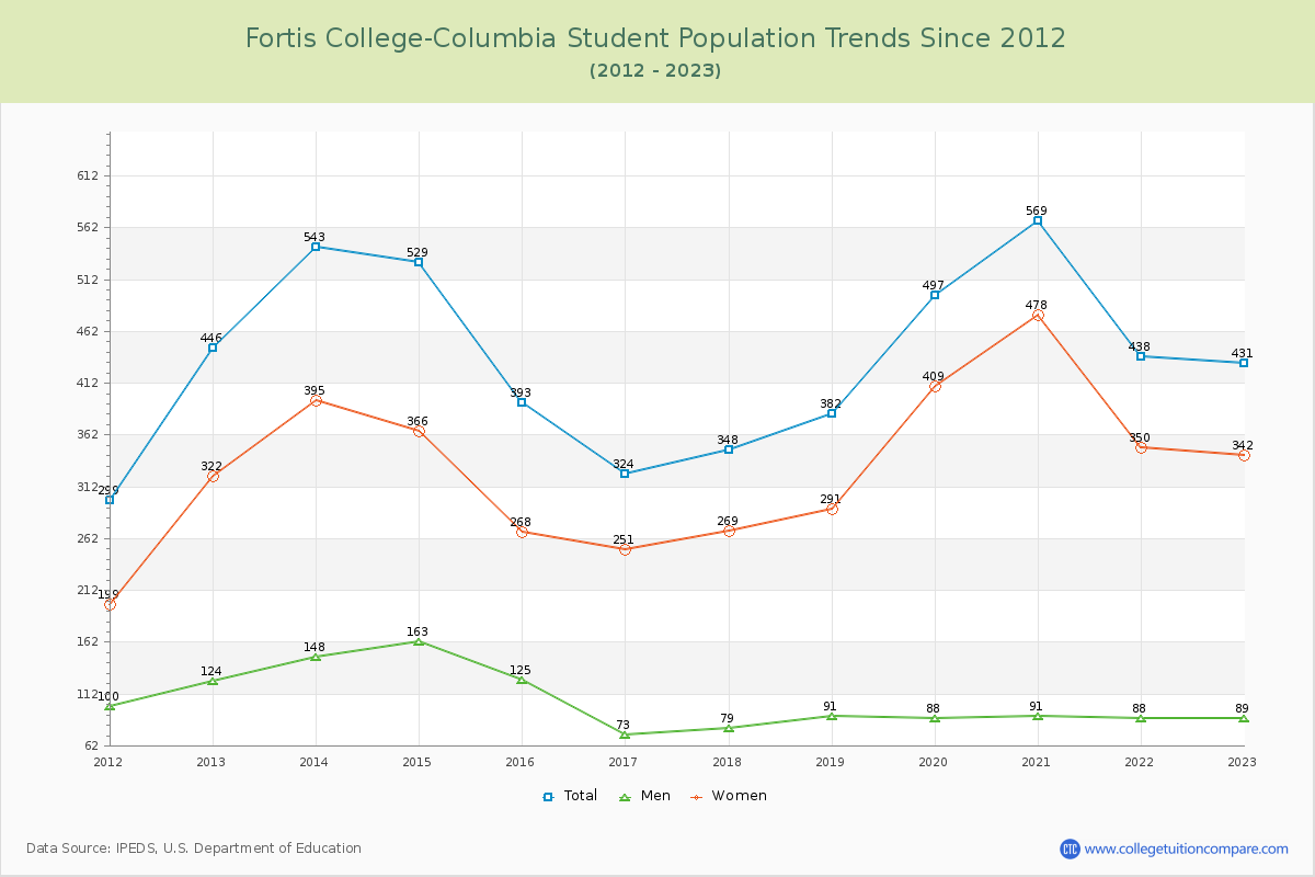 Fortis College-Columbia Enrollment Trends Chart