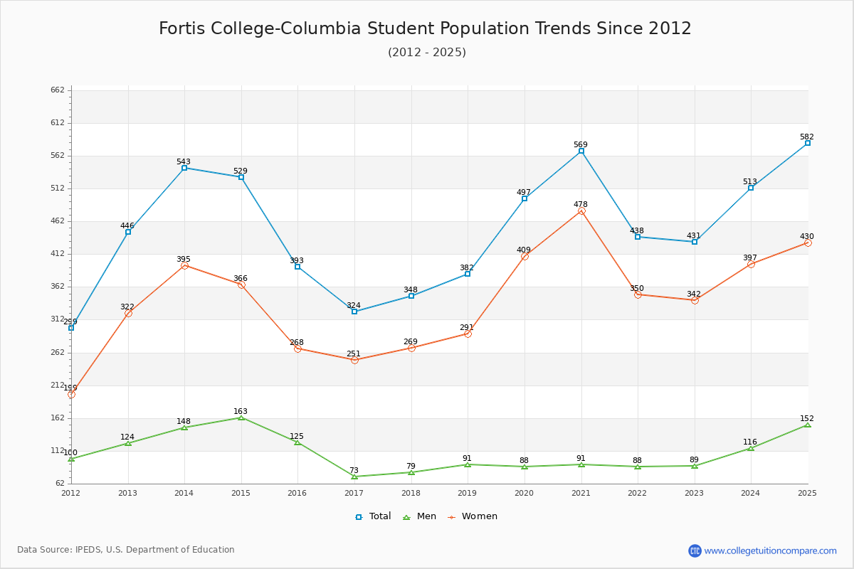 Fortis College-Columbia Enrollment Trends Chart