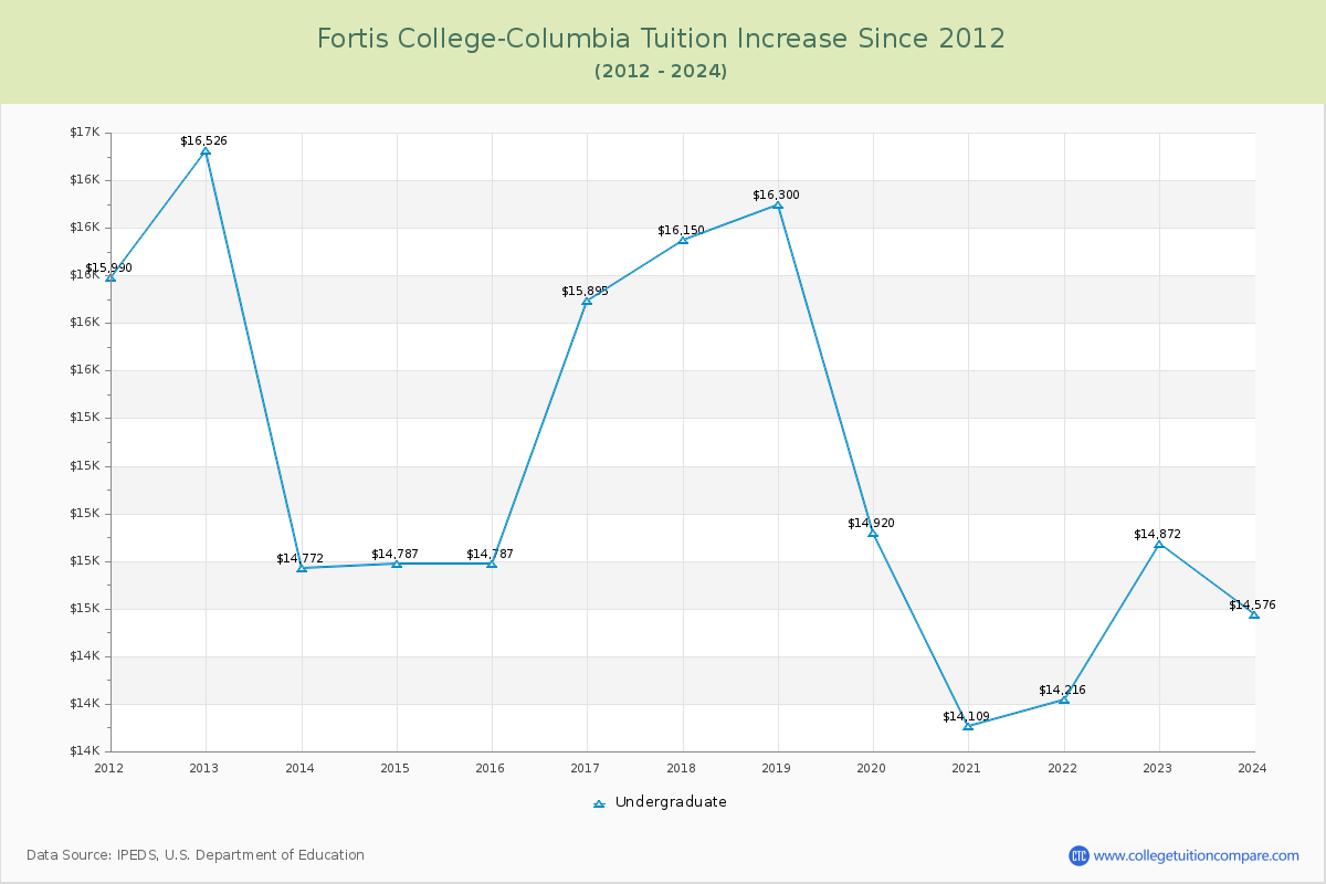 Fortis College-Columbia Tuition & Fees Changes Chart