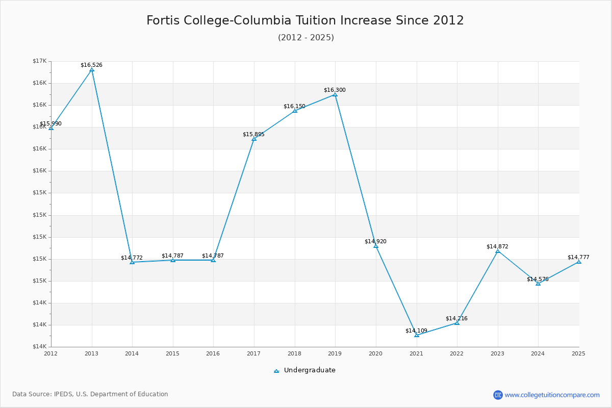 Fortis College-Columbia Tuition & Fees Changes Chart
