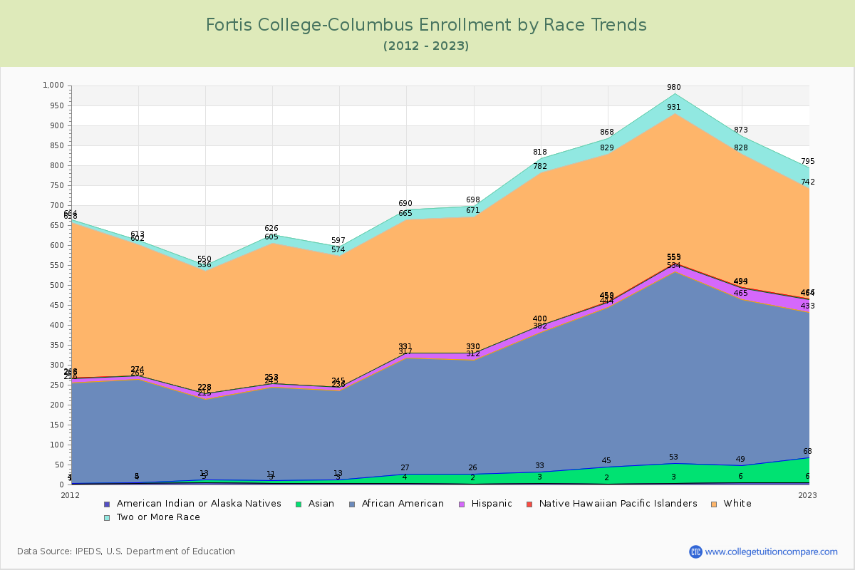 Fortis College-Columbus Enrollment by Race Trends Chart