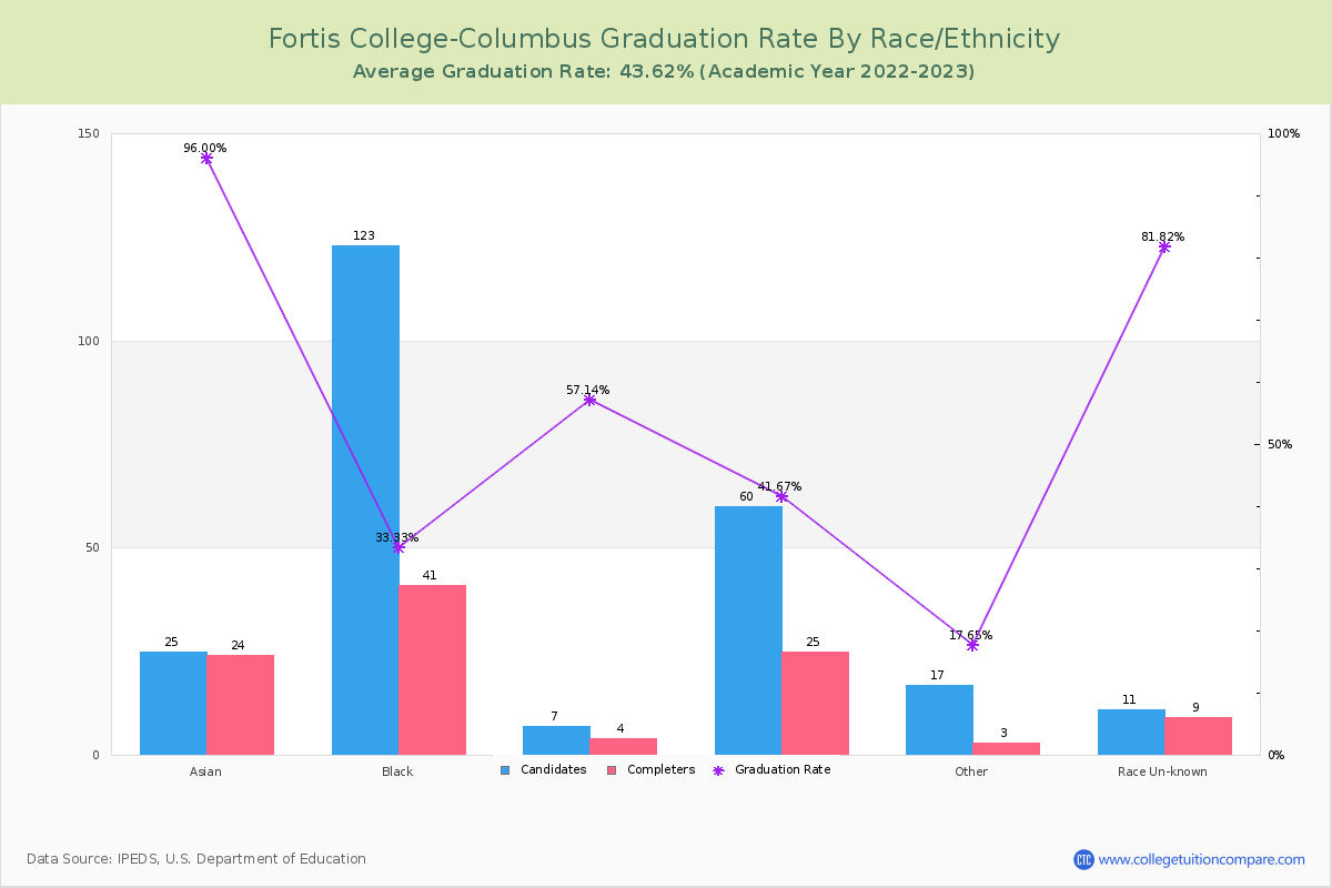 Fortis College-Columbus graduate rate by race