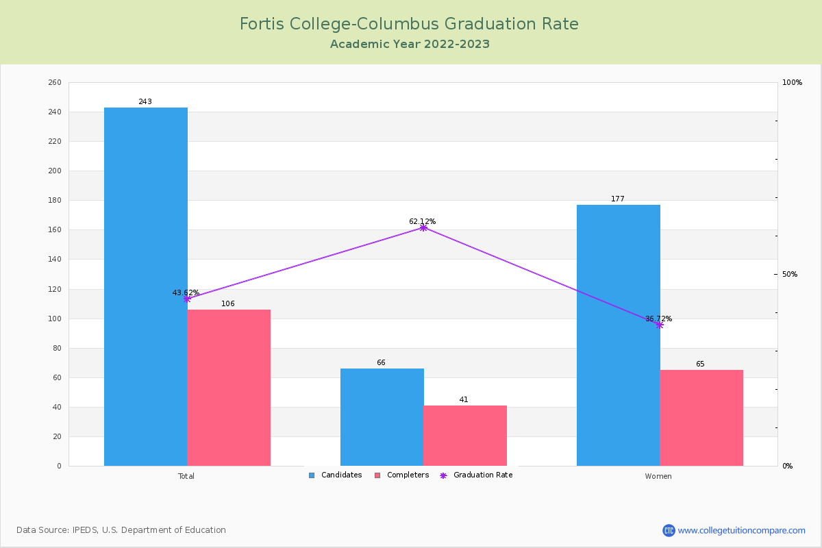 Fortis College-Columbus graduate rate