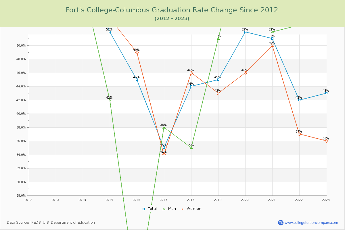 Fortis College-Columbus Graduation Rate Changes Chart