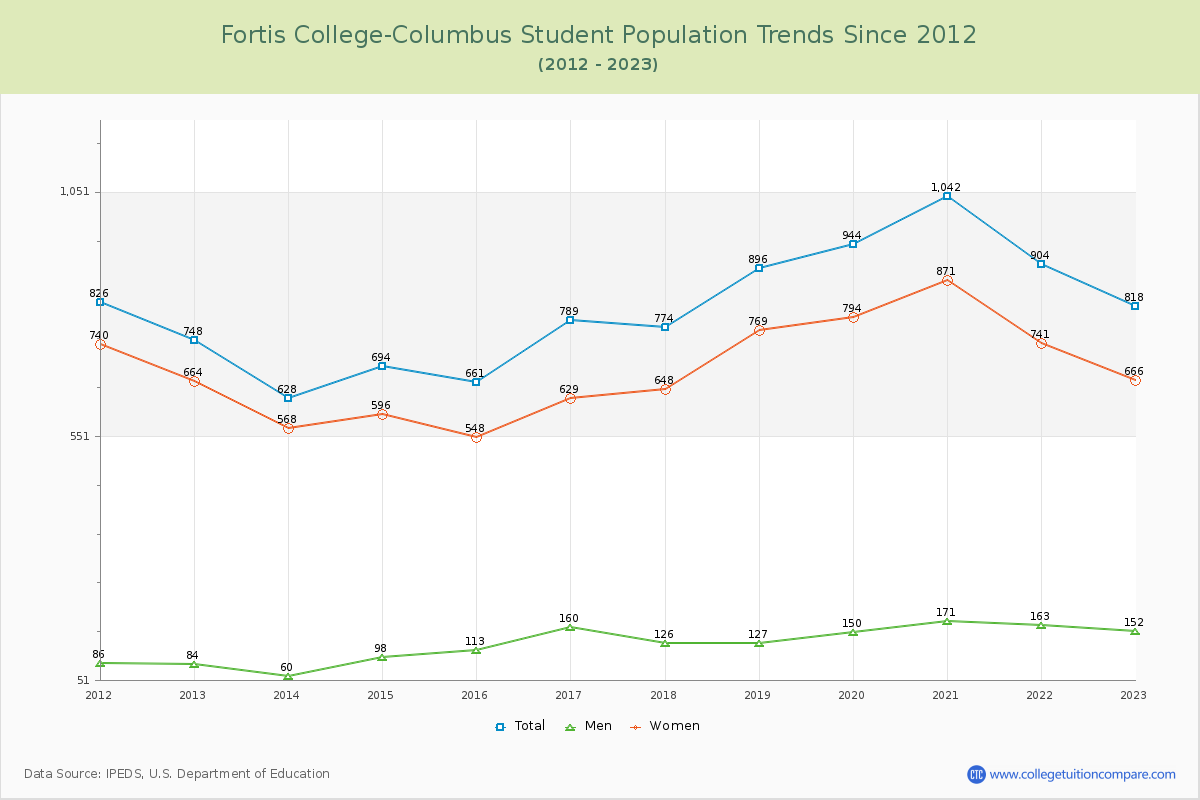 Fortis College-Columbus Enrollment Trends Chart